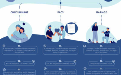 Concubinage, Pacs, Mariage : Quelle union choisir ?